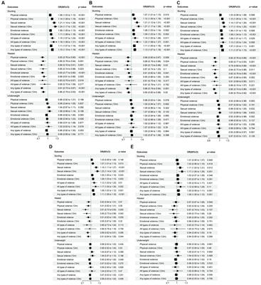 The relationship between intimate partner violence and child malnutrition: a retrospective study in 29 sub-Saharan African countries